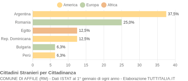 Grafico cittadinanza stranieri - Affile 2005