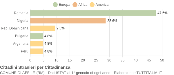 Grafico cittadinanza stranieri - Affile 2008