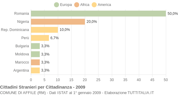 Grafico cittadinanza stranieri - Affile 2009