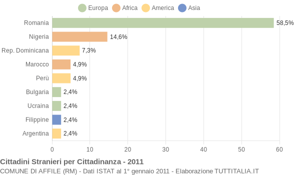 Grafico cittadinanza stranieri - Affile 2011