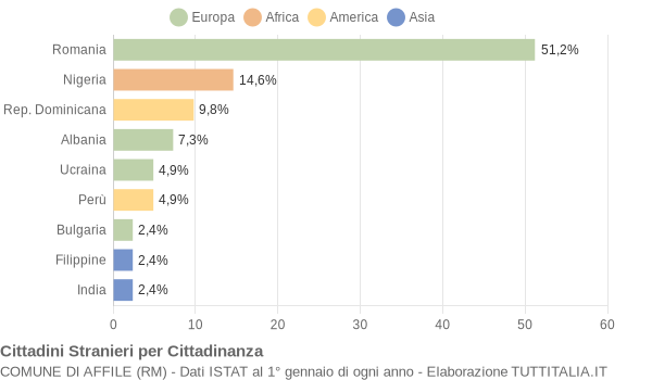 Grafico cittadinanza stranieri - Affile 2012