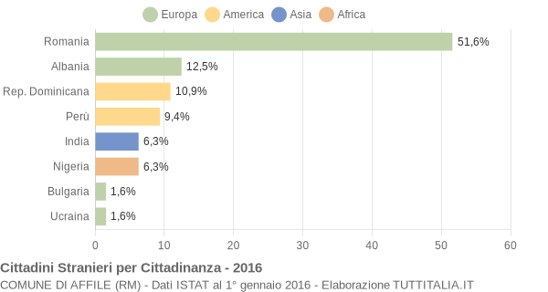 Grafico cittadinanza stranieri - Affile 2016