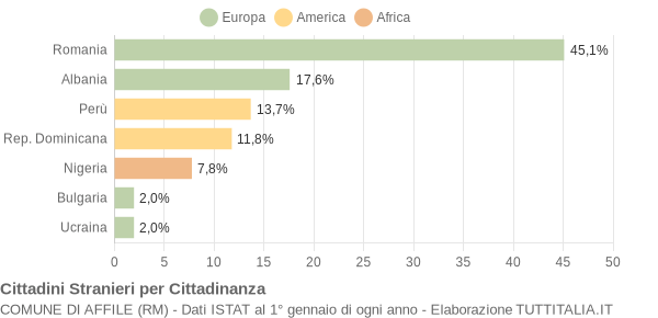 Grafico cittadinanza stranieri - Affile 2018