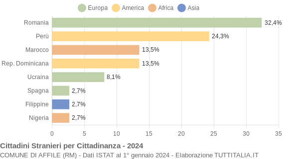 Grafico cittadinanza stranieri - Affile 2024