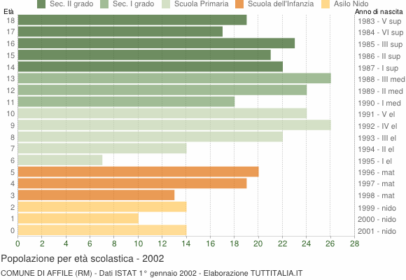 Grafico Popolazione in età scolastica - Affile 2002