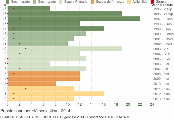 Grafico Popolazione in età scolastica - Affile 2014