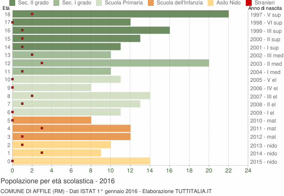 Grafico Popolazione in età scolastica - Affile 2016