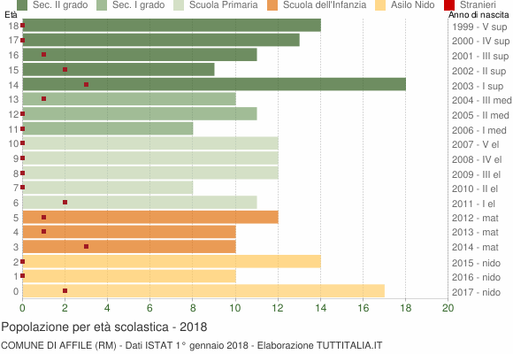 Grafico Popolazione in età scolastica - Affile 2018