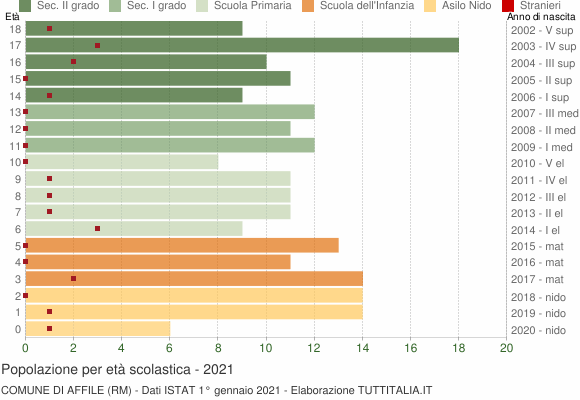 Grafico Popolazione in età scolastica - Affile 2021