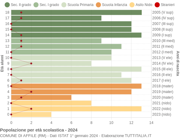 Grafico Popolazione in età scolastica - Affile 2024