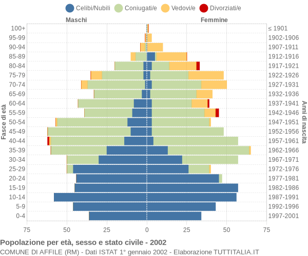 Grafico Popolazione per età, sesso e stato civile Comune di Affile (RM)