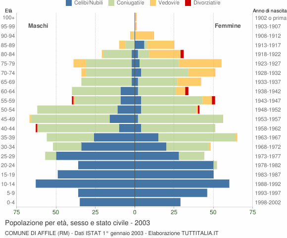 Grafico Popolazione per età, sesso e stato civile Comune di Affile (RM)