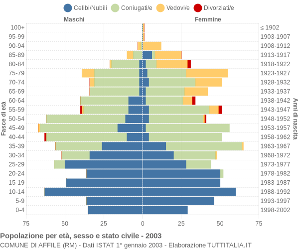 Grafico Popolazione per età, sesso e stato civile Comune di Affile (RM)