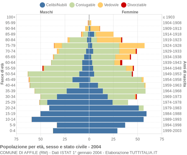 Grafico Popolazione per età, sesso e stato civile Comune di Affile (RM)