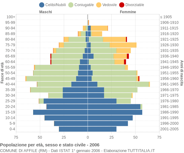 Grafico Popolazione per età, sesso e stato civile Comune di Affile (RM)