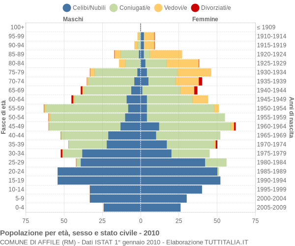 Grafico Popolazione per età, sesso e stato civile Comune di Affile (RM)