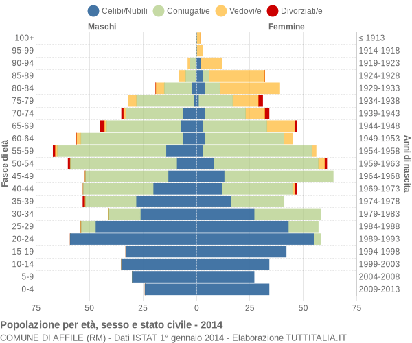 Grafico Popolazione per età, sesso e stato civile Comune di Affile (RM)