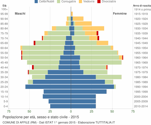 Grafico Popolazione per età, sesso e stato civile Comune di Affile (RM)