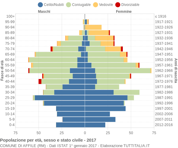 Grafico Popolazione per età, sesso e stato civile Comune di Affile (RM)