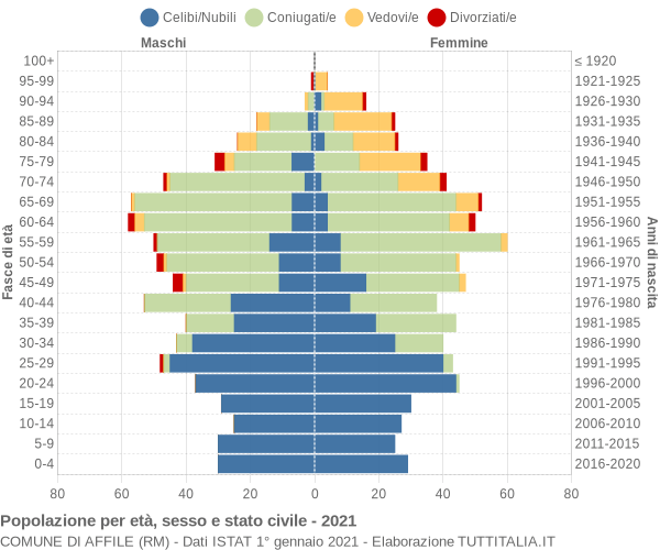 Grafico Popolazione per età, sesso e stato civile Comune di Affile (RM)