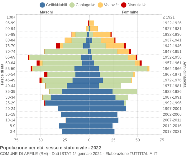 Grafico Popolazione per età, sesso e stato civile Comune di Affile (RM)