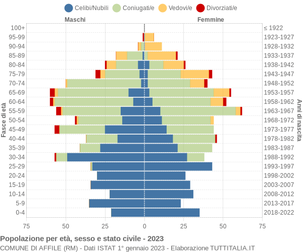 Grafico Popolazione per età, sesso e stato civile Comune di Affile (RM)