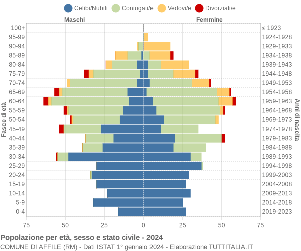 Grafico Popolazione per età, sesso e stato civile Comune di Affile (RM)