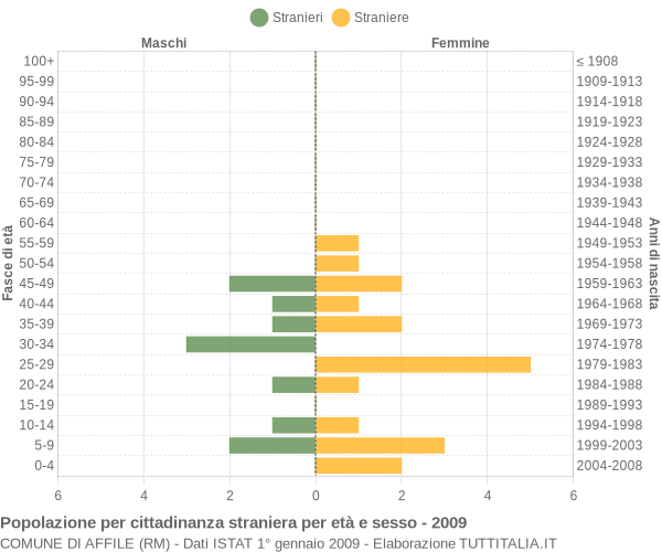 Grafico cittadini stranieri - Affile 2009