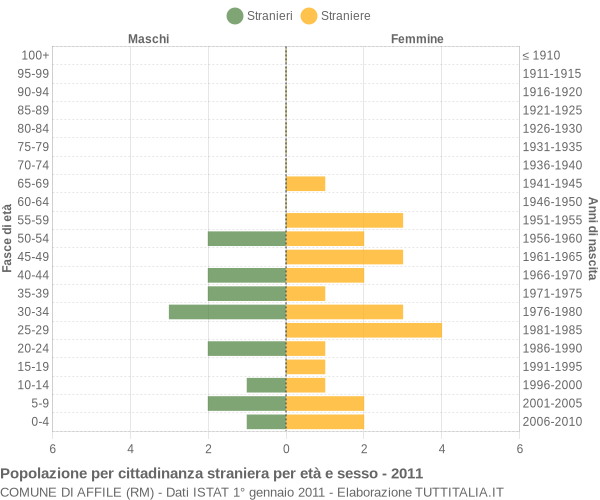 Grafico cittadini stranieri - Affile 2011