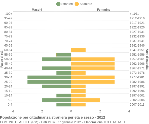 Grafico cittadini stranieri - Affile 2012