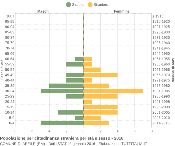 Grafico cittadini stranieri - Affile 2016