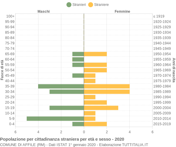 Grafico cittadini stranieri - Affile 2020