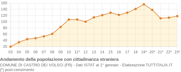 Andamento popolazione stranieri Comune di Castro dei Volsci (FR)