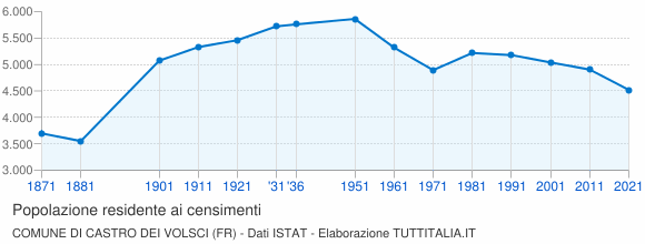 Grafico andamento storico popolazione Comune di Castro dei Volsci (FR)