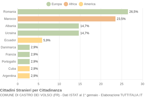 Grafico cittadinanza stranieri - Castro dei Volsci 2004