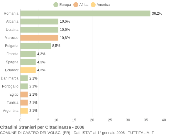 Grafico cittadinanza stranieri - Castro dei Volsci 2006