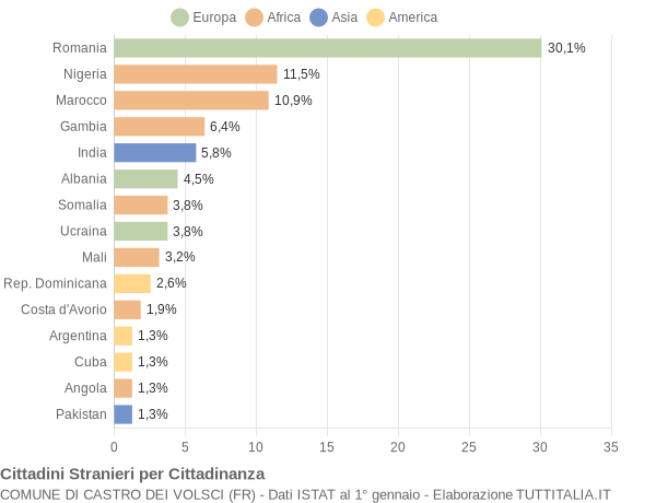 Grafico cittadinanza stranieri - Castro dei Volsci 2019