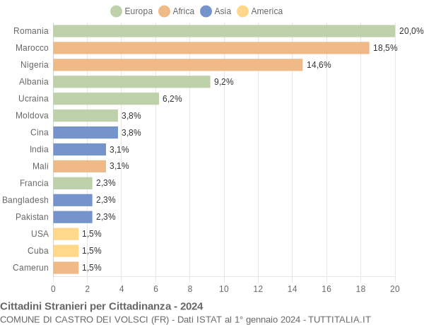 Grafico cittadinanza stranieri - Castro dei Volsci 2024