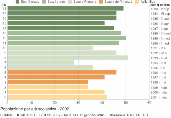 Grafico Popolazione in età scolastica - Castro dei Volsci 2002