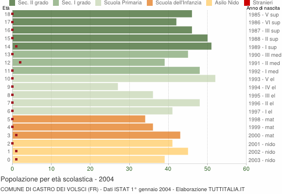 Grafico Popolazione in età scolastica - Castro dei Volsci 2004