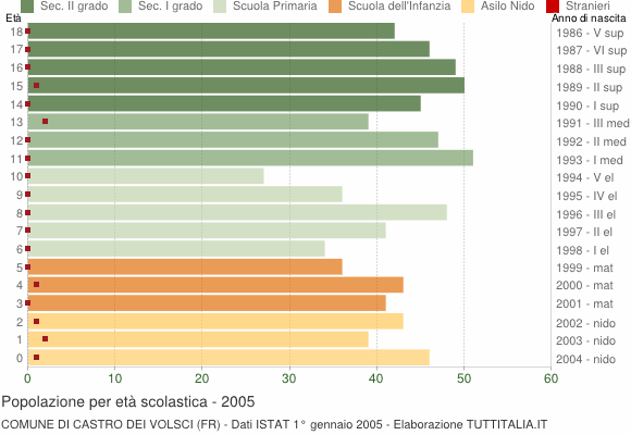 Grafico Popolazione in età scolastica - Castro dei Volsci 2005