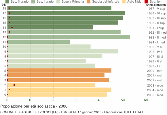 Grafico Popolazione in età scolastica - Castro dei Volsci 2006