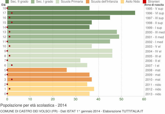 Grafico Popolazione in età scolastica - Castro dei Volsci 2014