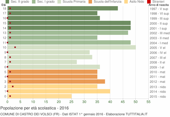 Grafico Popolazione in età scolastica - Castro dei Volsci 2016