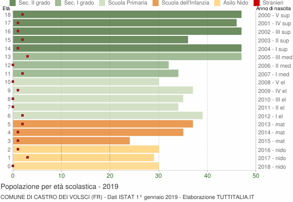 Grafico Popolazione in età scolastica - Castro dei Volsci 2019