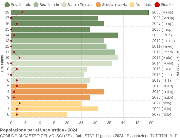 Grafico Popolazione in età scolastica - Castro dei Volsci 2024