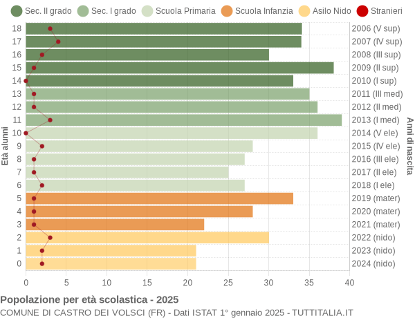 Grafico Popolazione in età scolastica - Castro dei Volsci 2025