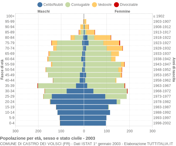 Grafico Popolazione per età, sesso e stato civile Comune di Castro dei Volsci (FR)