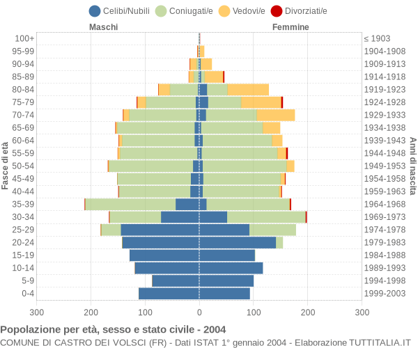 Grafico Popolazione per età, sesso e stato civile Comune di Castro dei Volsci (FR)