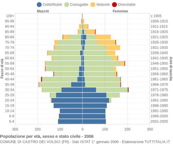 Grafico Popolazione per età, sesso e stato civile Comune di Castro dei Volsci (FR)